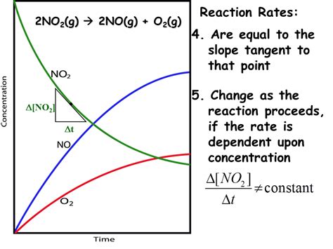 Determining Order With Concentration Vs Time Data