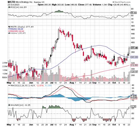 Chart of the Day: MicroStrategy (MSTR) - TradeWins Daily