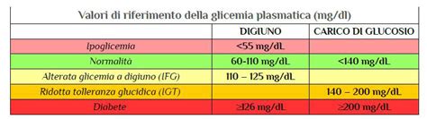 Indice Glicemico Come Tenerlo Sotto Controllo Pourfemme