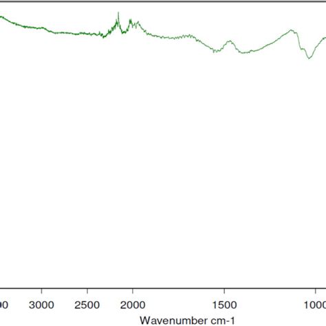 Ftir Spectra Of Microwave Assisted Spion The Key Peak At Cm Is