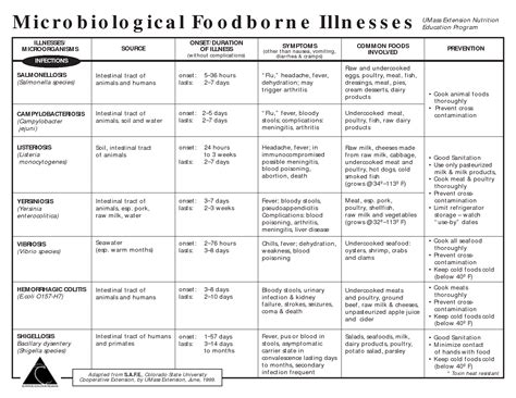 Foodborne Illness Worksheet Answers