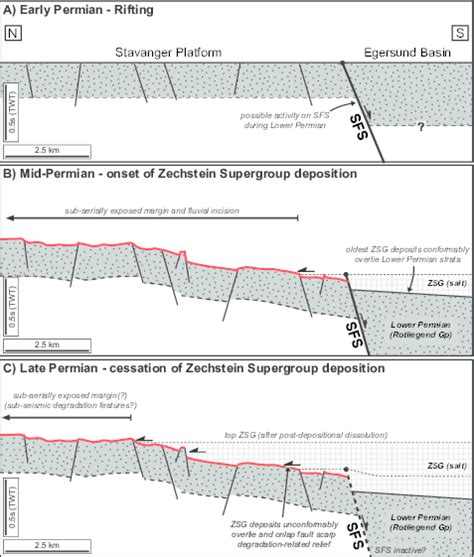 Conceptual Model Illustrating The Permian Tectonostratigraphic