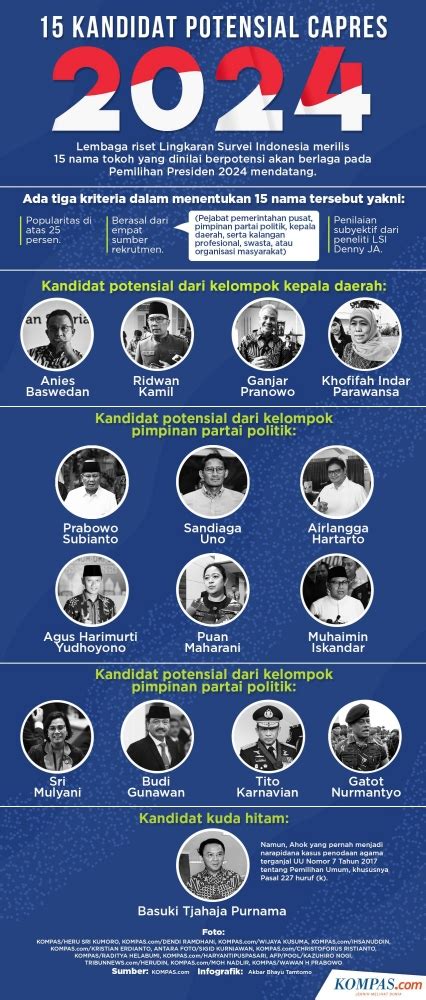 8 Calon Presiden Ri Potensial Tahun 2024 Halaman 1