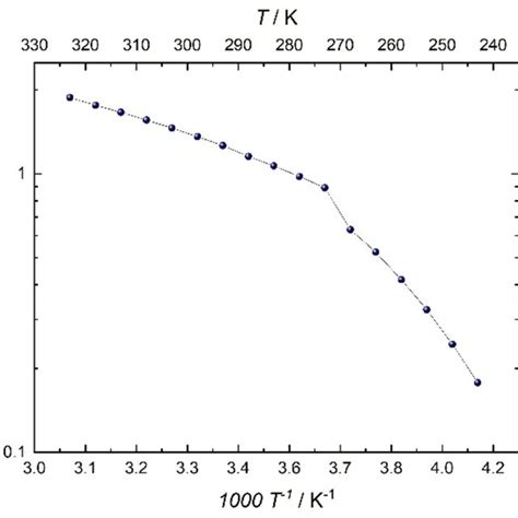 Arrhenius Plot Of The Ionic Conductivity In A Temperature Range From