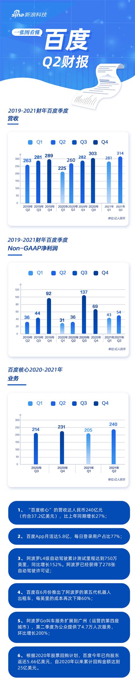 一图看懂百度q2财报：营收314亿元 净利润54亿元手机新浪网