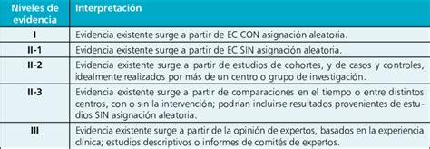 Niveles De Evidencia E Interpretaci N De Los Tipos De Estudio Para