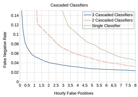 A plot showing the effects of using cascaded classifiers | Download ...