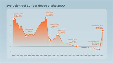 Previsión del Euríbor en 2023 Qué pasará con mi hipoteca