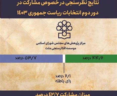 افزایش ۲ درصدی میزان مشارکت در دور دوم انتخابات جامعه اندیشکده ها