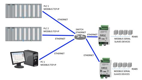 Modbus Rtu