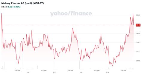 moberg pharma ab publ mobst stock price news quote history