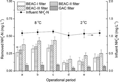 Ammonium Concentrations In Influent And Removed Ammonium Of Beac