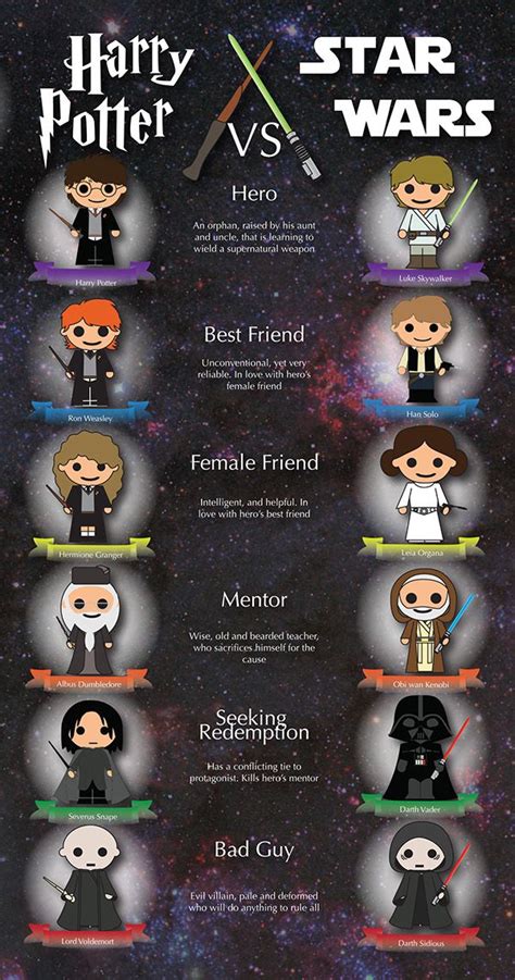 Mary Brown Harry Potter Vs Star Wars Infographic On Behance Harry