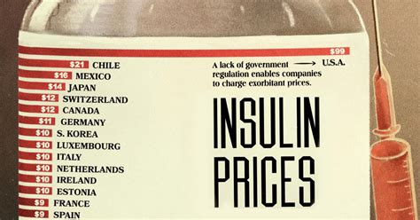 Charted: The Average Cost of Insulin By Country