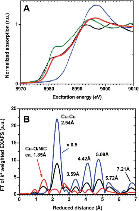 Copper K Edge X Ray Absorption Spectra Of The Cu Based Blue Material Download Scientific