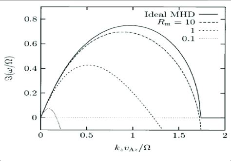 Mri Growth Rate As A Function Of The Vertical Wavenumber The Modes