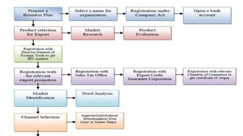 Export & Import - Procedure and Documentation