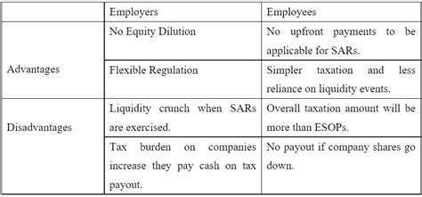 A Brief Guide To Stock Appreciation Rights Sars