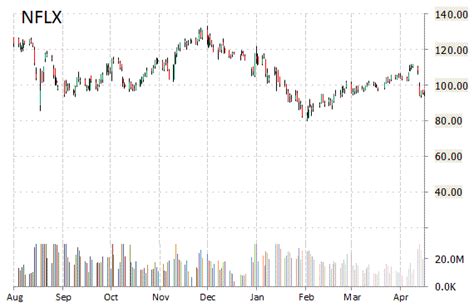 NFLX Stock: Beaten Up Enough to Buy? - Wall Street Pit