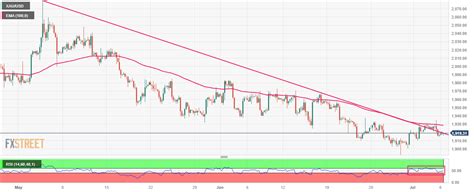 Gold Price Forecast XAU USD Falls Back Below 1 920 As Fed Remains