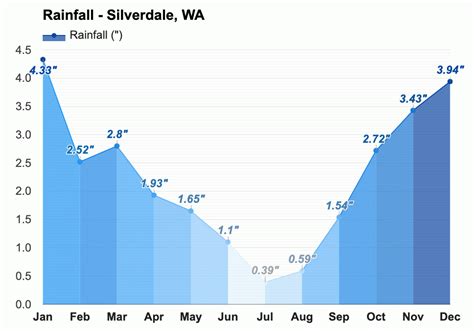 Yearly & Monthly weather - Silverdale, WA