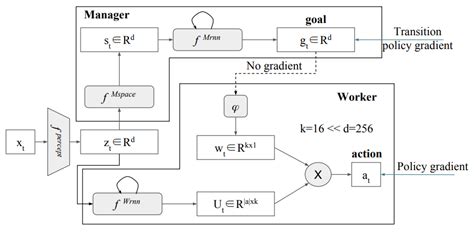 【rl Latest Tech】分层强化学习：feudal Networks算法feudal 强化学习 最新python 库 Csdn博客