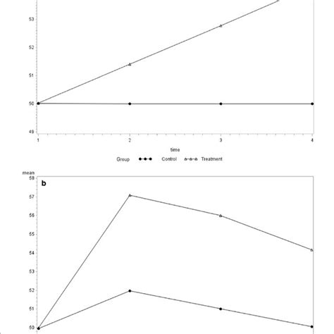 Simulated Trajectories Of SF 36 Physical Component Summary Score A