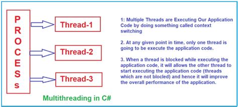 Multithreading Vs Asynchronous Vs Parallel Programming In C