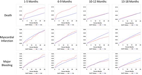 Long‐term Outcomes And Duration Of Dual Antiplatelet Therapy After