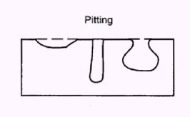 Different Types of Corrosion: Pitting Corrosion - Causes and Prevention ...