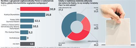 Najnowszy sondaż IBRiS dla Rzepy r Polska