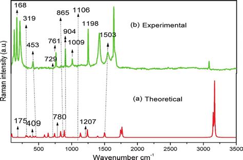 Raman Spectra Of Ferrous Fumarate A Theoretical And B