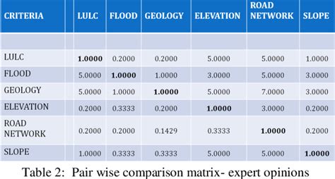 Table 1 From Site Suitability Analysis For Industries Using Gis And Multi Criteria Decision