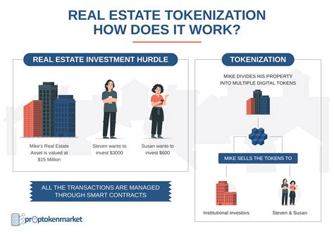 Real Estate Tokens Tokenized Real Estate Proptokenmarket