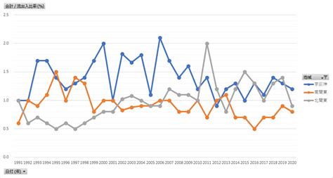 雇用動向調査表9地域別流出入比率年次 1991年 2023年 列指向形式 データ製作所 Base店