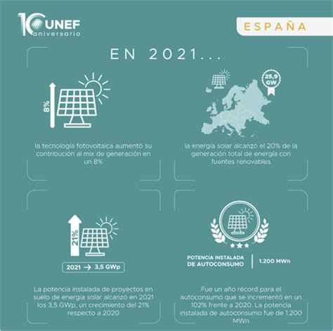 El Informe Anual De Unef Muestra Que La Energía Fotovoltaica Atraviesa En España Un Momento