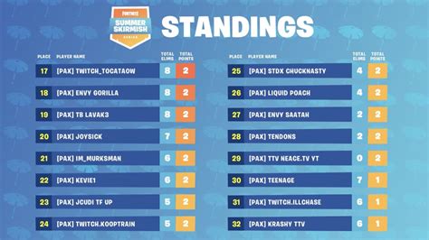 Pro Player ‘animal Wins Day 2 Qualifiers At Pax West Fortnite Summer