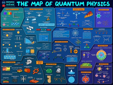 Map Of Quantum Physics