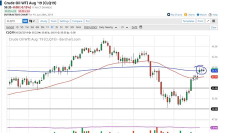 Oil Technical Analysis For July 01 2019 By FXEmpire YouTube