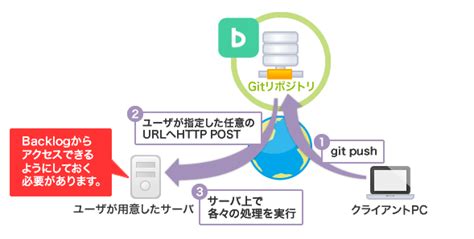 Gitの概要 Backlog ヘルプセンター