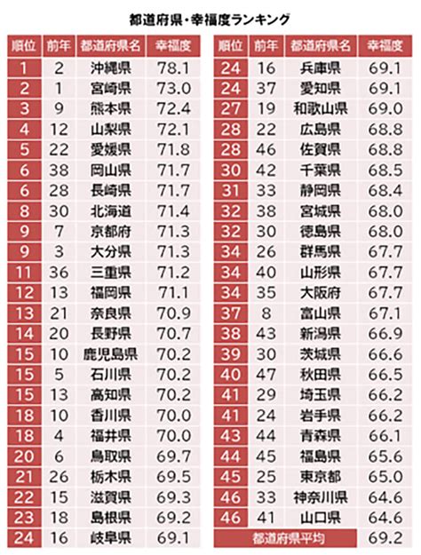 🌍都道府県幸福度ランキング、3位熊本県、2位宮崎県、1位は？ 首都圏ほど幸せを感じにくいのか？ ニュース総合掲示板｜219レス｜爆サイ北海道版