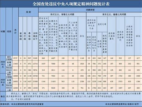 2020年2月全国查处违反中央八项规定精神问题汇总表