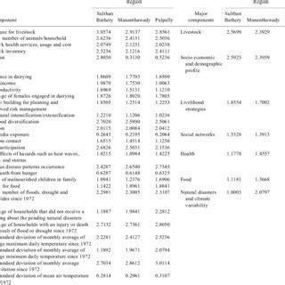 Major components of the livelihood vulnerability index (LVI) for ...