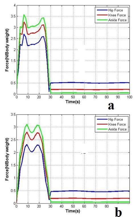 Hip Knee And Ankle Joint Reaction Force A Before Thr B After Download Scientific Diagram