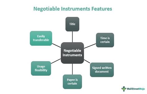 Negotiable Instruments: Definition Types Examples - SAXA fund