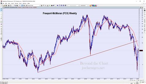 Copper And Freeport Mcmoran Beyond The Chart