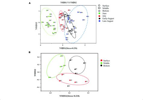 Non Metric Multidimensional Scaling Nmds Plot Depicting