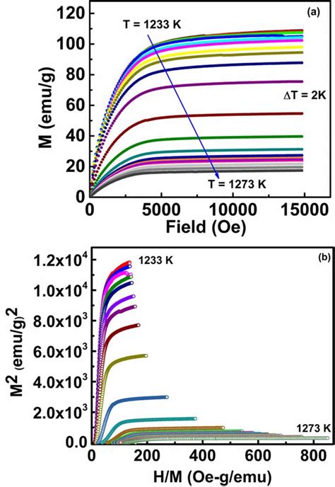 A Isothermal Magnetization M H Curves Of CFA NPs Measured Around T