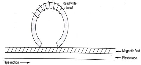 Chirags Blog Working Of Magnetic Tape Structure Of Magnetic Tape