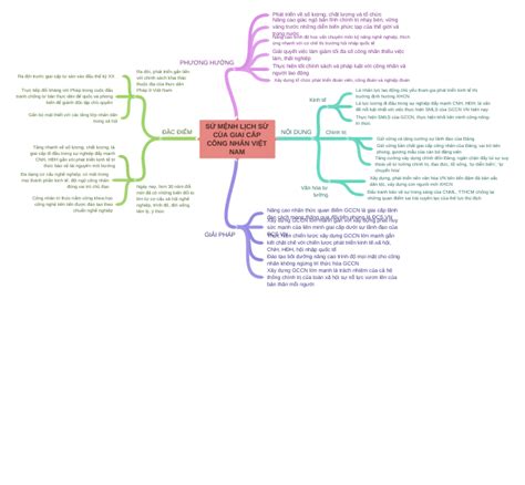 SỨ MỆnh LỊch SỬ CỦa Giai CẤp CÔng NhÂn ViỆt Nam Coggle Diagram